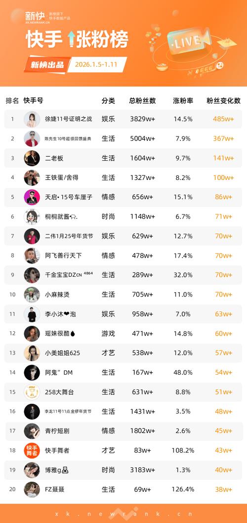 快手涨粉有妙招，真人刷粉网站来支招