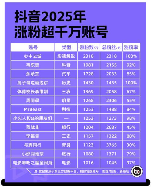 标题：抖音旅游类账号从0到10W+涨粉秘籍：内容、运营与变现的闭环打法